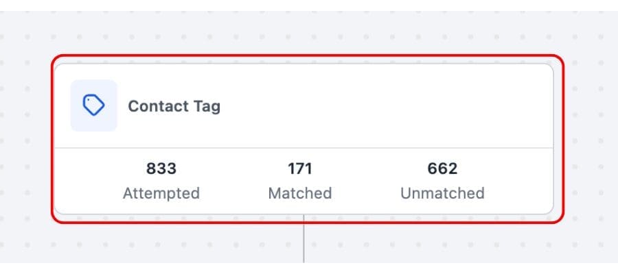 ghl trigger stats