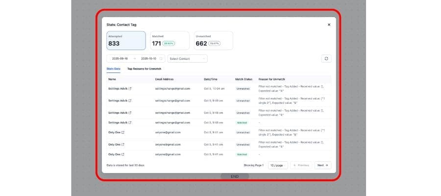 ghl trigger stats dashboard