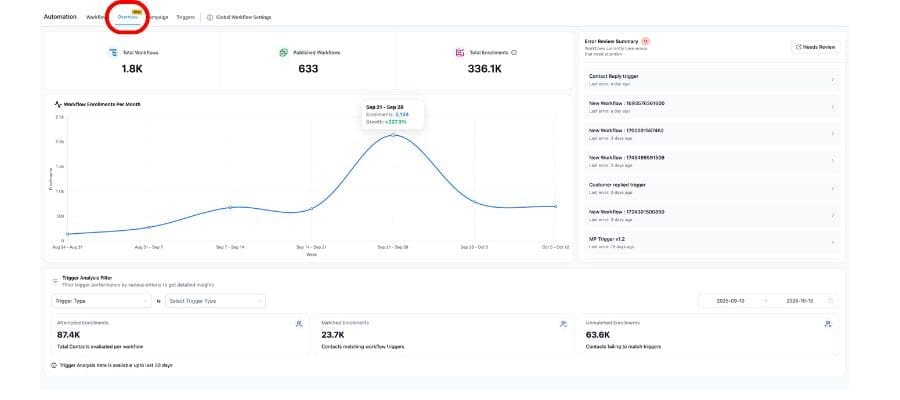 ghl workflow dashboard